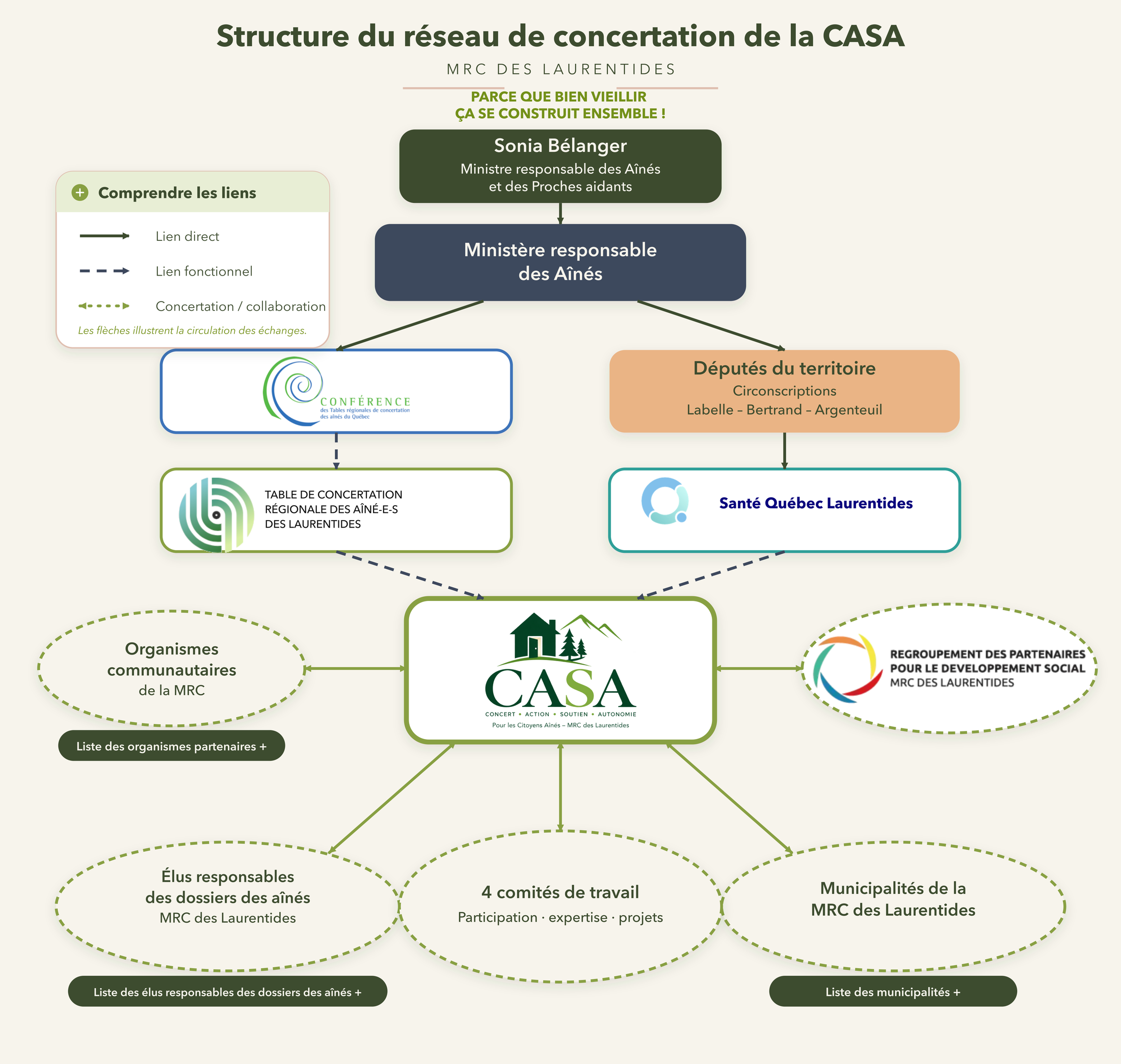 Structure du réseau de concertation de la CASA des Laurentides : la ministre responsable des Aînés et des Proches aidants et le ministère responsable des Aînés, reliés à la Conférence des Tables régionales de concertation des aîné·e·s du Québec et à la Table de concertation régionale des aîné·e·s des Laurentides d'une part, et aux députés du territoire et à Santé Québec Laurentides d'autre part ; ces deux tables sont en lien fonctionnel avec la CASA, elle-même en concertation avec les organismes communautaires de la MRC et le Regroupement des partenaires pour le développement social, et en lien avec les élus responsables des dossiers des aînés, les 4 comités de travail et les municipalités de la MRC des Laurentides.